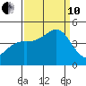 Elkhorn Slough tide chart for Tuesday, September 10, 2024