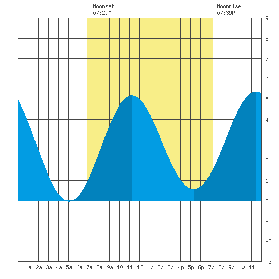Elkhorn Slough tide chart for Wednesday, September 18, 2024