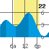 Elkhorn Slough tide chart for Sunday, September 22, 2024