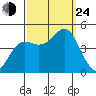 Elkhorn Slough tide chart for Tuesday, September 24, 2024