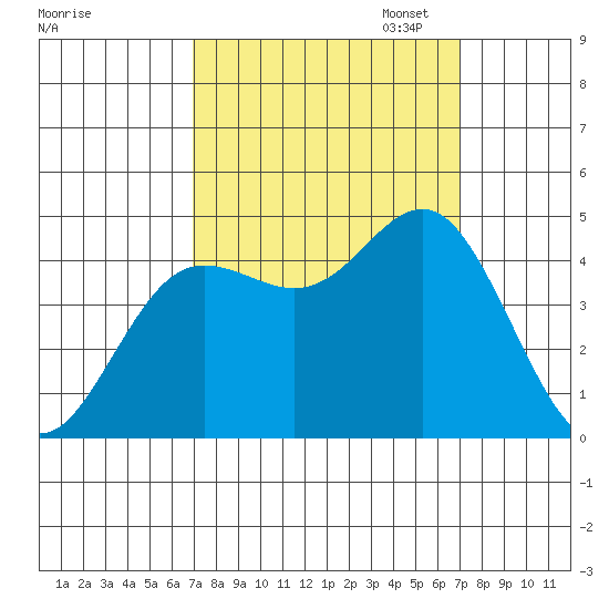 Elkhorn Slough tide chart for Wednesday, September 25, 2024
