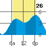 Elkhorn Slough tide chart for Thursday, September 26, 2024