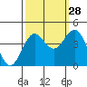 Elkhorn Slough tide chart for Saturday, September 28, 2024
