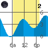 Elkhorn Slough tide chart for Monday, September 2, 2024