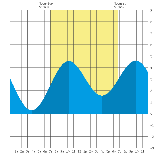 Elkhorn Slough tide chart for Monday, September 30, 2024