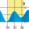 Elkhorn Slough tide chart for Tuesday, September 3, 2024