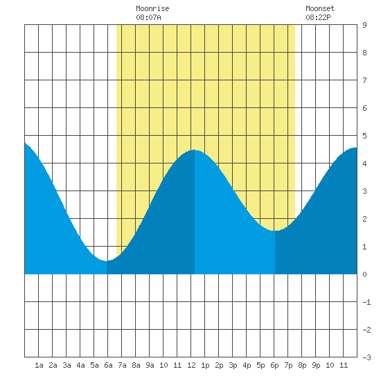 Elkhorn Slough tide chart for Wednesday, September 4, 2024