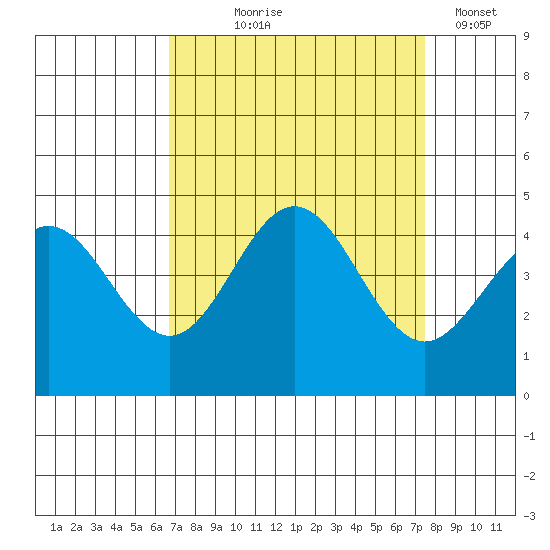 Elkhorn Slough tide chart for Friday, September 6, 2024