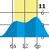 Elkhorn Slough tide chart for Friday, October 11, 2024