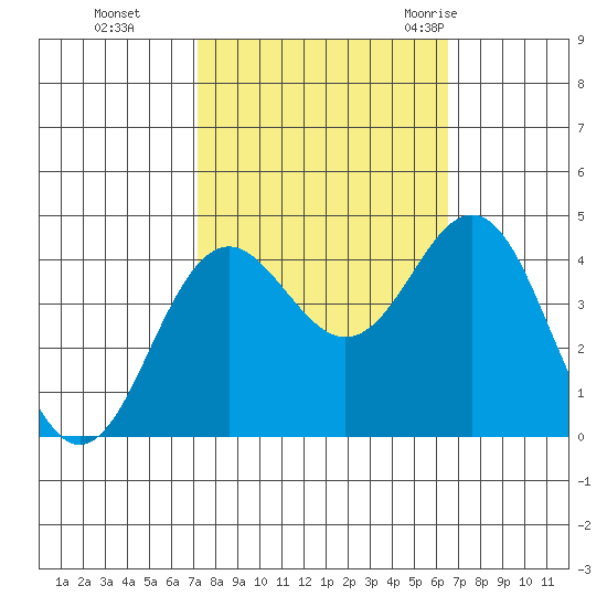 Elkhorn Slough tide chart for Sunday, October 13, 2024