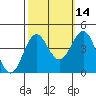 Elkhorn Slough tide chart for Monday, October 14, 2024