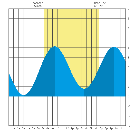 Elkhorn Slough tide chart for Tuesday, October 15, 2024