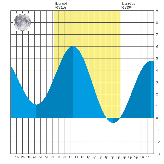 Elkhorn Slough tide chart for Thursday, October 17, 2024