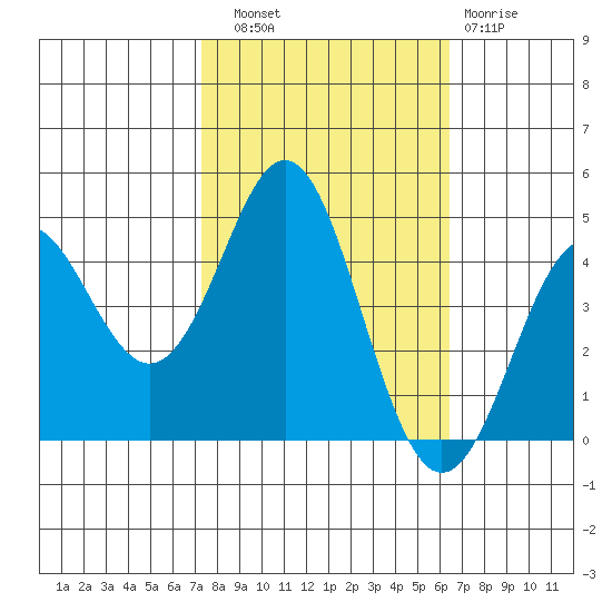 Elkhorn Slough tide chart for Friday, October 18, 2024