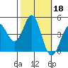 Elkhorn Slough tide chart for Friday, October 18, 2024
