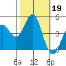 Elkhorn Slough tide chart for Saturday, October 19, 2024