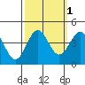 Elkhorn Slough tide chart for Tuesday, October 1, 2024