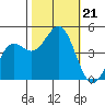 Elkhorn Slough tide chart for Monday, October 21, 2024