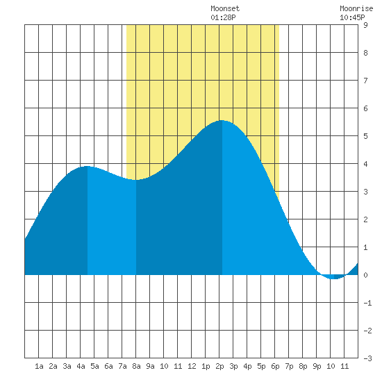 Elkhorn Slough tide chart for Tuesday, October 22, 2024