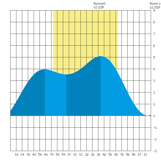 Elkhorn Slough tide chart for Wednesday, October 23, 2024
