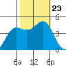 Elkhorn Slough tide chart for Wednesday, October 23, 2024