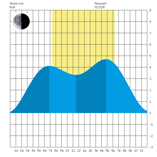 Elkhorn Slough tide chart for Thursday, October 24, 2024