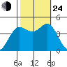 Elkhorn Slough tide chart for Thursday, October 24, 2024