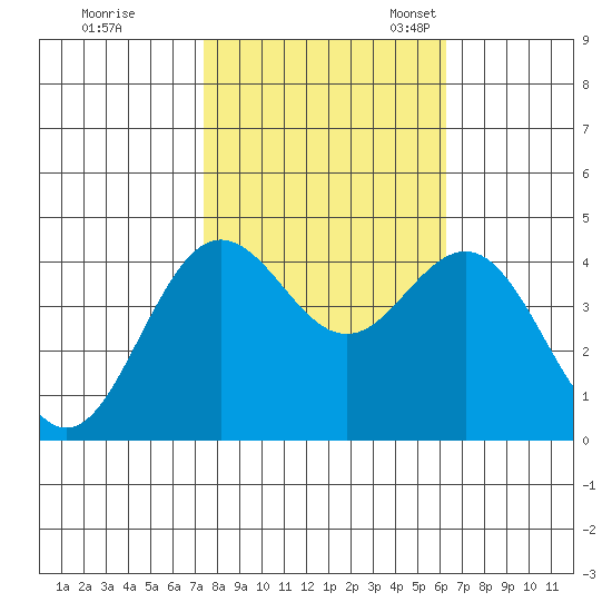 Elkhorn Slough tide chart for Saturday, October 26, 2024