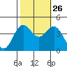 Elkhorn Slough tide chart for Saturday, October 26, 2024