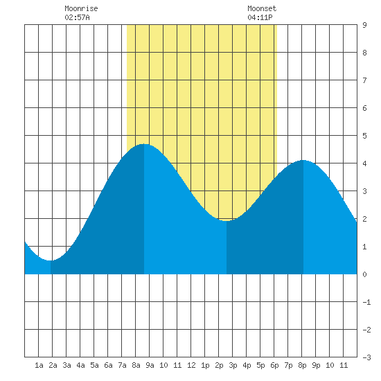 Elkhorn Slough tide chart for Sunday, October 27, 2024