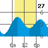 Elkhorn Slough tide chart for Sunday, October 27, 2024