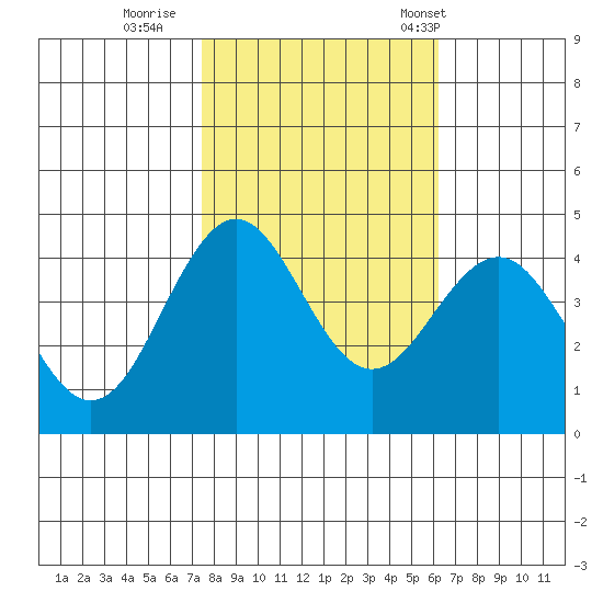 Elkhorn Slough tide chart for Monday, October 28, 2024