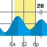 Elkhorn Slough tide chart for Monday, October 28, 2024