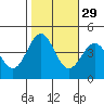 Elkhorn Slough tide chart for Tuesday, October 29, 2024