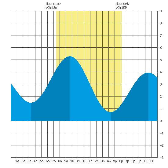 Elkhorn Slough tide chart for Wednesday, October 30, 2024