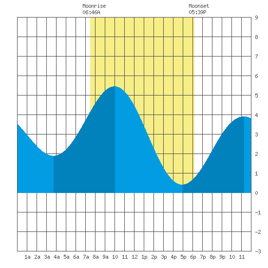 Elkhorn Slough tide chart for Thursday, October 31, 2024