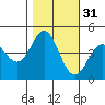 Elkhorn Slough tide chart for Thursday, October 31, 2024