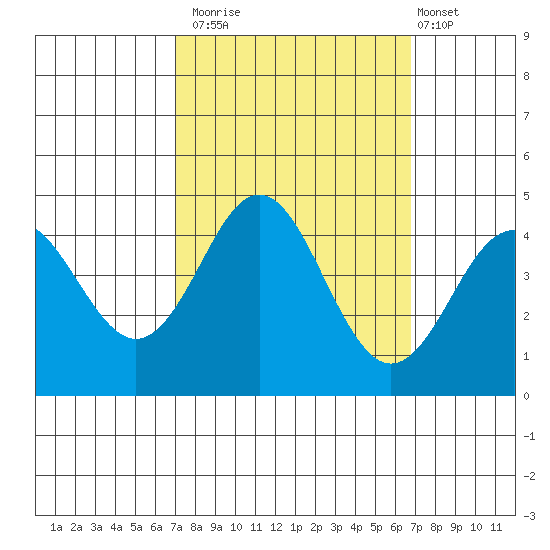 Elkhorn Slough tide chart for Thursday, October 3, 2024