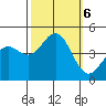 Elkhorn Slough tide chart for Sunday, October 6, 2024