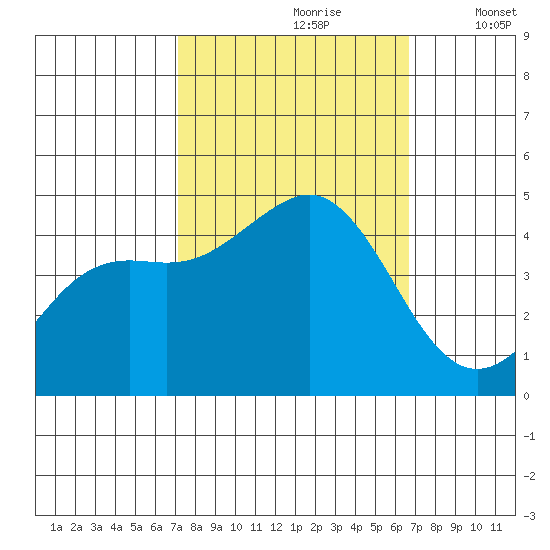 Elkhorn Slough tide chart for Tuesday, October 8, 2024