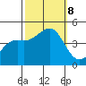 Elkhorn Slough tide chart for Tuesday, October 8, 2024