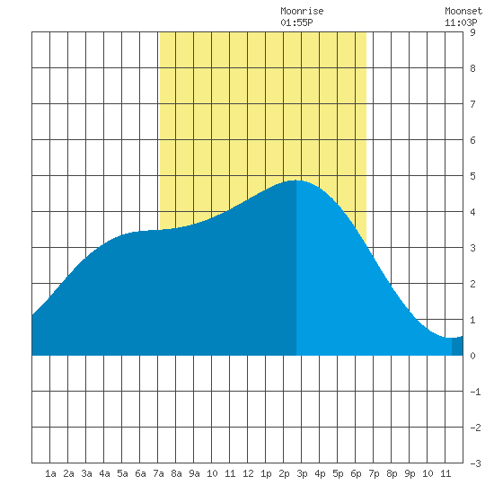 Elkhorn Slough tide chart for Wednesday, October 9, 2024