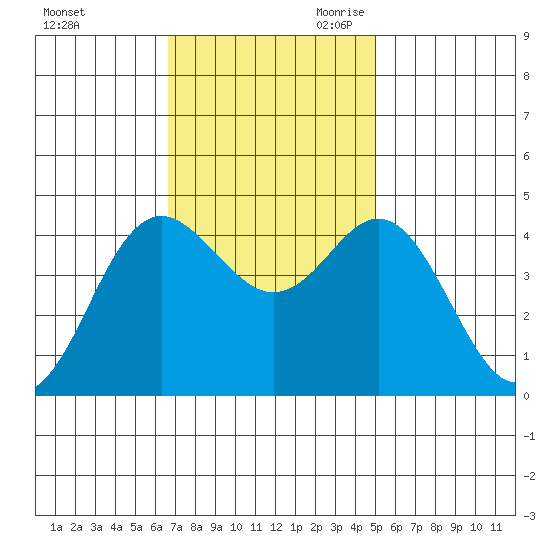 Elkhorn Slough tide chart for Sunday, November 10, 2024