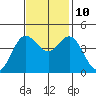Elkhorn Slough tide chart for Sunday, November 10, 2024
