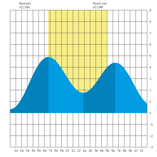 Elkhorn Slough tide chart for Monday, November 11, 2024