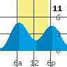 Elkhorn Slough tide chart for Monday, November 11, 2024