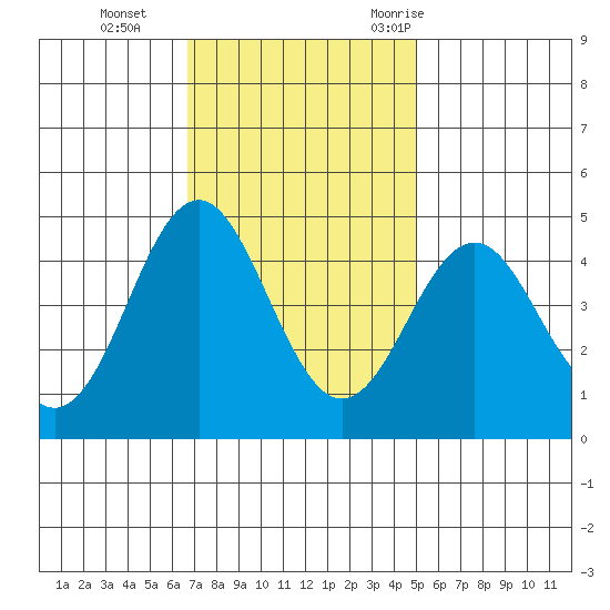 Elkhorn Slough tide chart for Tuesday, November 12, 2024
