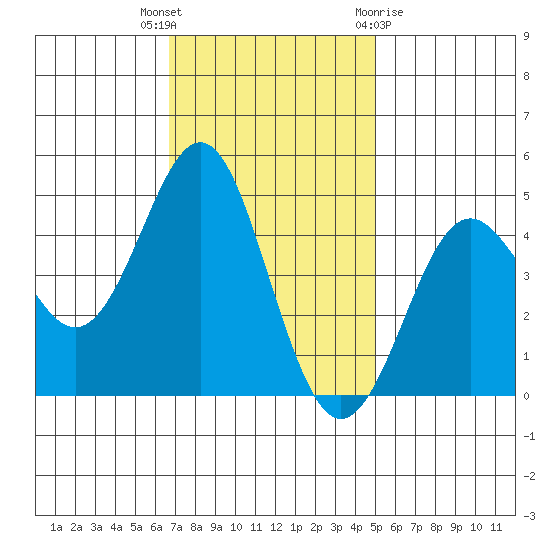 Elkhorn Slough tide chart for Thursday, November 14, 2024