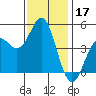 Elkhorn Slough tide chart for Sunday, November 17, 2024