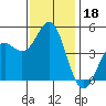 Elkhorn Slough tide chart for Monday, November 18, 2024